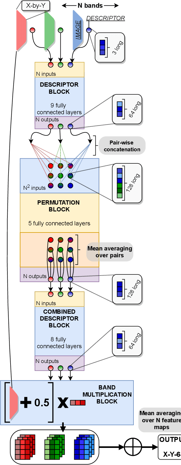 Figure 2 for SEnSeI: A Deep Learning Module for Creating Sensor Independent Cloud Masks