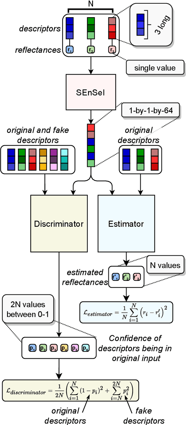 Figure 3 for SEnSeI: A Deep Learning Module for Creating Sensor Independent Cloud Masks
