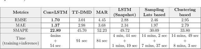 Figure 1 for A case study of spatiotemporal forecasting techniques for weather forecasting