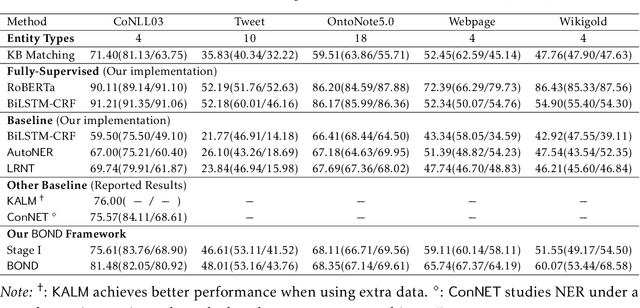 Figure 4 for BOND: BERT-Assisted Open-Domain Named Entity Recognition with Distant Supervision