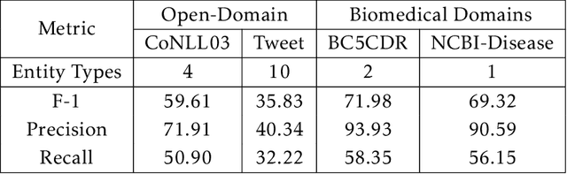 Figure 1 for BOND: BERT-Assisted Open-Domain Named Entity Recognition with Distant Supervision