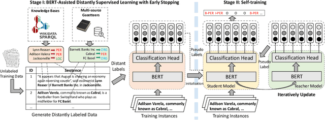 Figure 2 for BOND: BERT-Assisted Open-Domain Named Entity Recognition with Distant Supervision