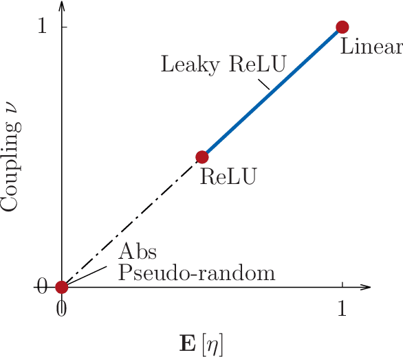 Figure 3 for Capacity allocation through neural network layers