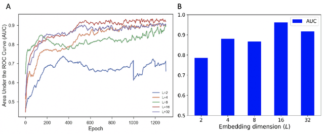 Figure 3 for A Graph Gaussian Embedding Method for Predicting Alzheimer's Disease Progression with MEG Brain Networks