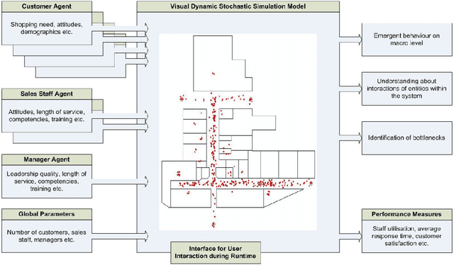 Figure 1 for An Agent-Based Simulation of In-Store Customer Experiences