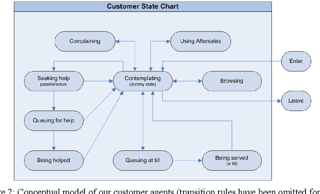 Figure 3 for An Agent-Based Simulation of In-Store Customer Experiences