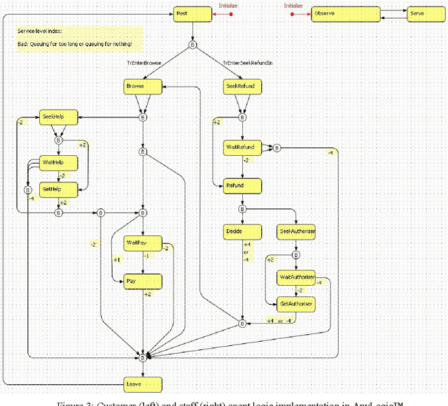 Figure 4 for An Agent-Based Simulation of In-Store Customer Experiences