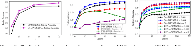 Figure 4 for Stochastic-Sign SGD for Federated Learning with Theoretical Guarantees