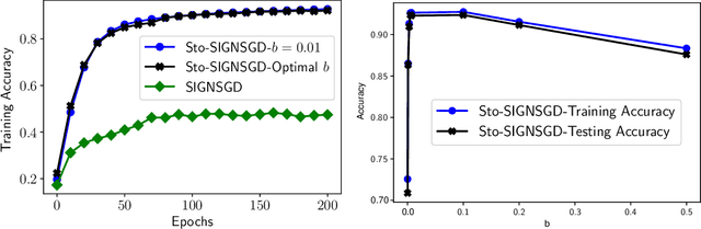 Figure 1 for Stochastic-Sign SGD for Federated Learning with Theoretical Guarantees