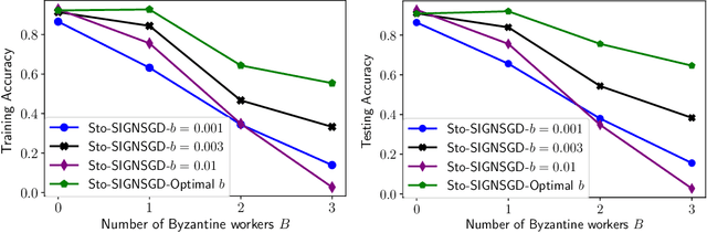 Figure 3 for Stochastic-Sign SGD for Federated Learning with Theoretical Guarantees