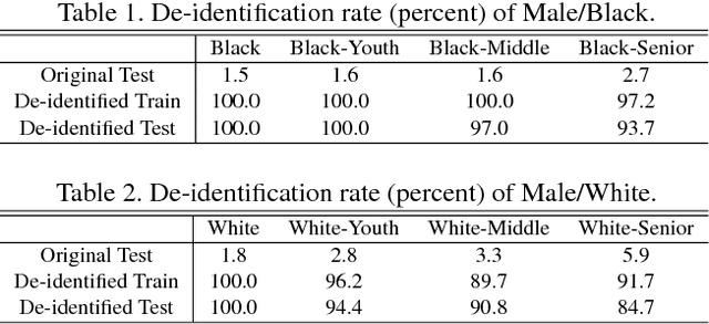 Figure 2 for Privacy-Protective-GAN for Face De-identification