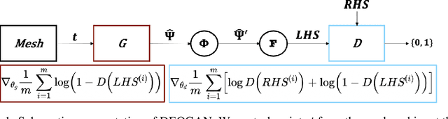 Figure 1 for Unsupervised Learning of Solutions to Differential Equations with Generative Adversarial Networks