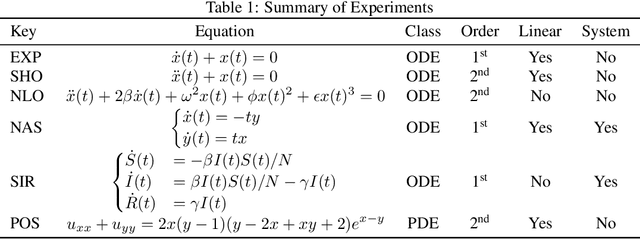 Figure 2 for Unsupervised Learning of Solutions to Differential Equations with Generative Adversarial Networks