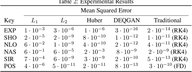 Figure 3 for Unsupervised Learning of Solutions to Differential Equations with Generative Adversarial Networks