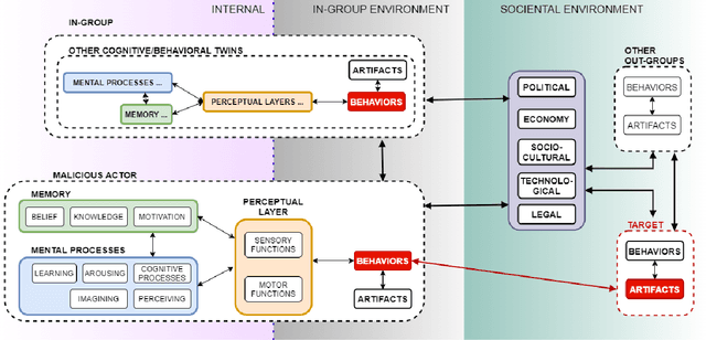 Figure 1 for Cybonto: Towards Human Cognitive Digital Twins for Cybersecurity
