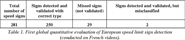 Figure 2 for Modular Traffic Sign Recognition applied to on-vehicle real-time visual detection of American and European speed limit signs