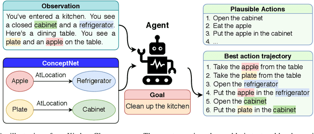 Figure 1 for Enhancing Text-based Reinforcement Learning Agents with Commonsense Knowledge