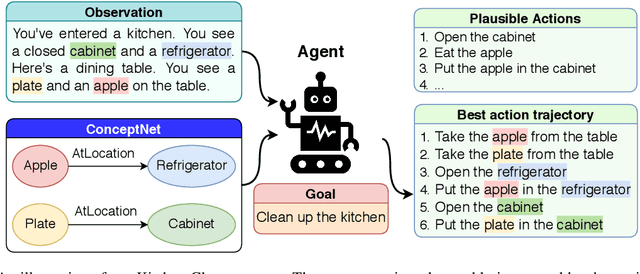 Figure 1 for Enhancing Text-based Reinforcement Learning Agents with Commonsense Knowledge