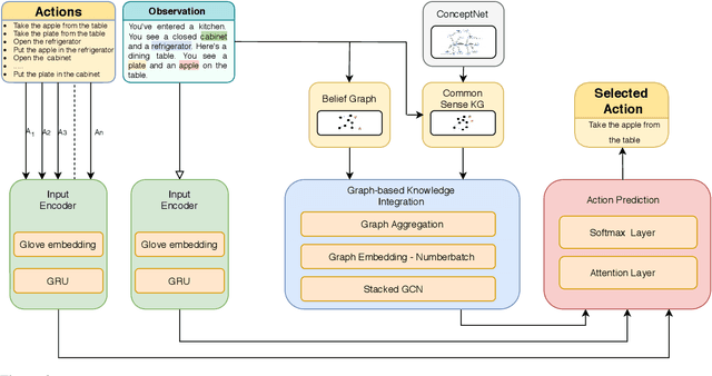 Figure 2 for Enhancing Text-based Reinforcement Learning Agents with Commonsense Knowledge