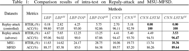 Figure 1 for Enhance the Motion Cues for Face Anti-Spoofing using CNN-LSTM Architecture