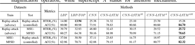 Figure 2 for Enhance the Motion Cues for Face Anti-Spoofing using CNN-LSTM Architecture