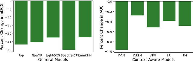 Figure 2 for RGRecSys: A Toolkit for Robustness Evaluation of Recommender Systems