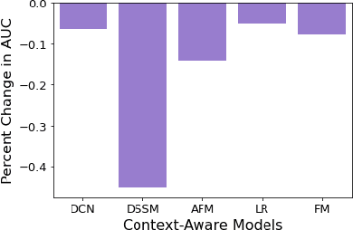 Figure 3 for RGRecSys: A Toolkit for Robustness Evaluation of Recommender Systems