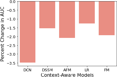 Figure 4 for RGRecSys: A Toolkit for Robustness Evaluation of Recommender Systems