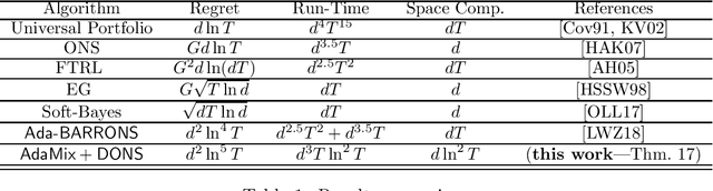 Figure 1 for Damped Online Newton Step for Portfolio Selection