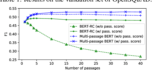Figure 2 for Multi-passage BERT: A Globally Normalized BERT Model for Open-domain Question Answering