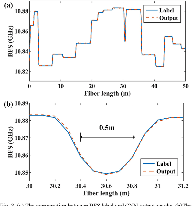 Figure 3 for Enabling variable high spatial resolution retrieval from a long pulse BOTDA sensor