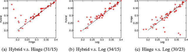 Figure 3 for Conditional Random Fields and Support Vector Machines: A Hybrid Approach