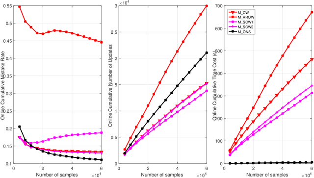 Figure 4 for Modified online Newton step based on element wise multiplication