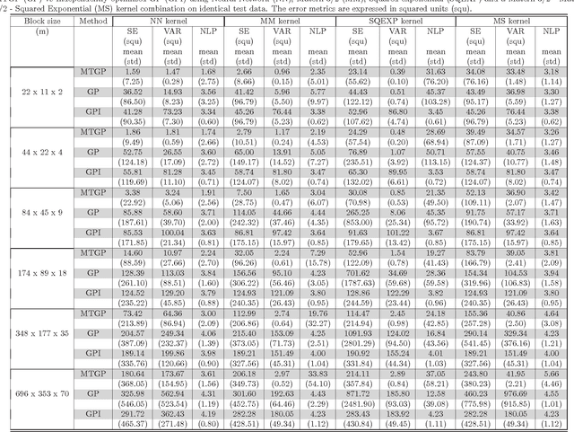 Figure 4 for Information fusion in multi-task Gaussian processes