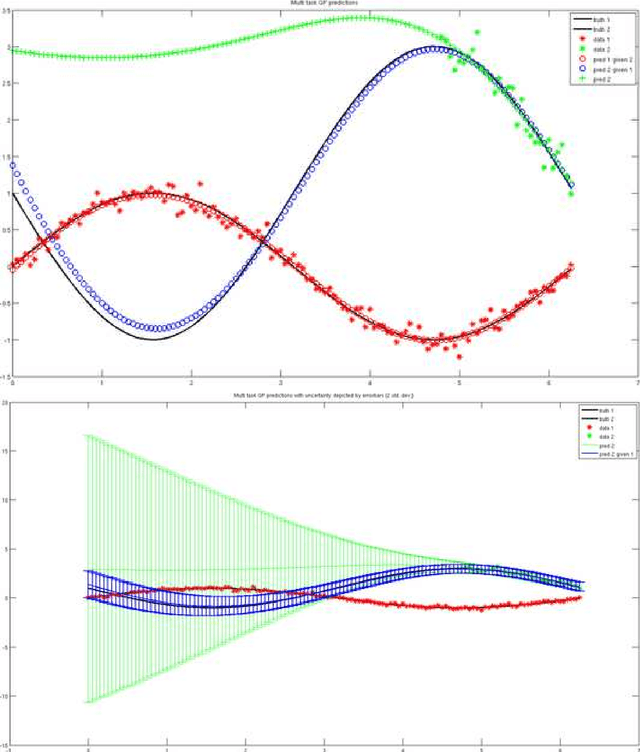 Figure 1 for Information fusion in multi-task Gaussian processes