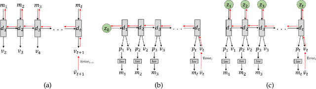 Figure 3 for Goal-Directed Planning for Habituated Agents by Active Inference Using a Variational Recurrent Neural Network