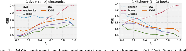 Figure 1 for Algorithms and Theory for Multiple-Source Adaptation
