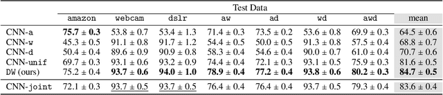 Figure 3 for Algorithms and Theory for Multiple-Source Adaptation