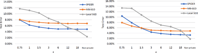 Figure 3 for Private Non-Convex Federated Learning Without a Trusted Server