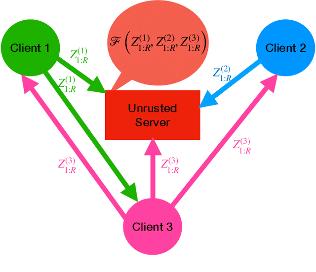 Figure 1 for Private Non-Convex Federated Learning Without a Trusted Server