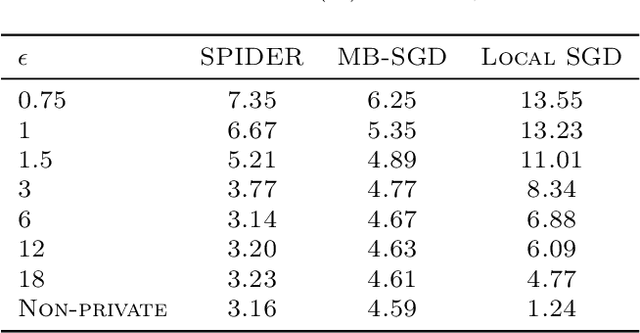 Figure 2 for Private Non-Convex Federated Learning Without a Trusted Server