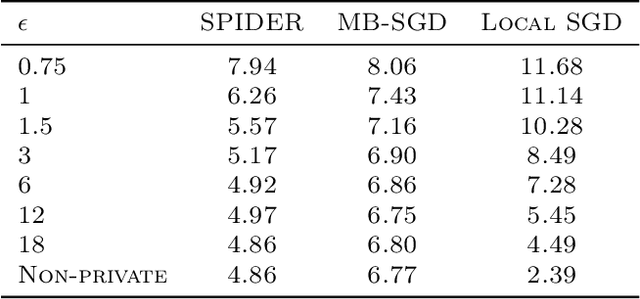 Figure 4 for Private Non-Convex Federated Learning Without a Trusted Server