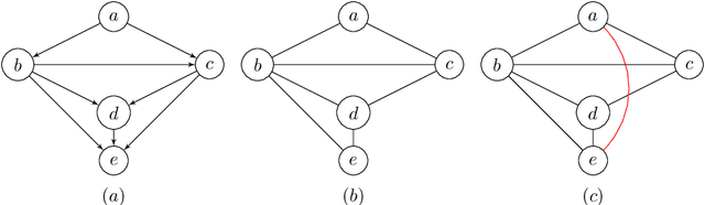 Figure 2 for Learning LWF Chain Graphs: an Order Independent Algorithm
