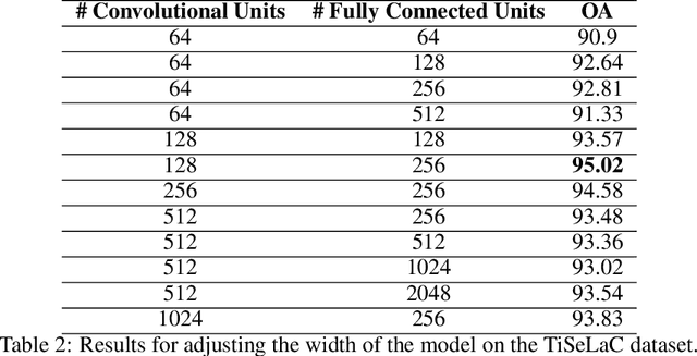 Figure 4 for Investigating Temporal Convolutional Neural Networks for Satellite Image Time Series Classification