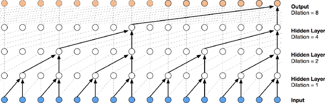 Figure 3 for Investigating Temporal Convolutional Neural Networks for Satellite Image Time Series Classification