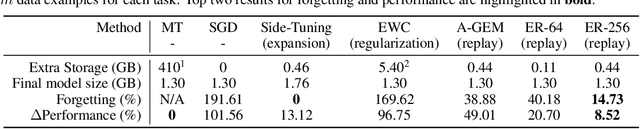 Figure 2 for The Effectiveness of Memory Replay in Large Scale Continual Learning