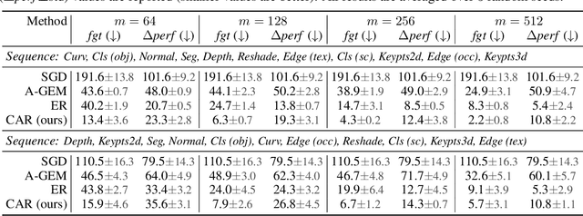 Figure 4 for The Effectiveness of Memory Replay in Large Scale Continual Learning