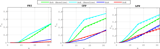 Figure 2 for Privacy Preserving Group Membership Verification and Identification