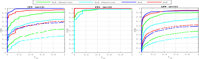 Figure 3 for Privacy Preserving Group Membership Verification and Identification
