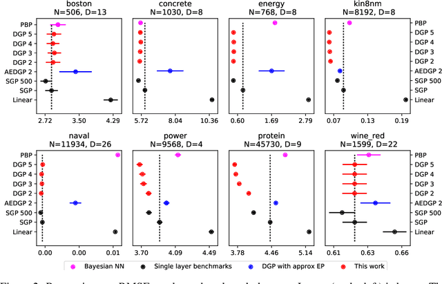 Figure 4 for Doubly Stochastic Variational Inference for Deep Gaussian Processes